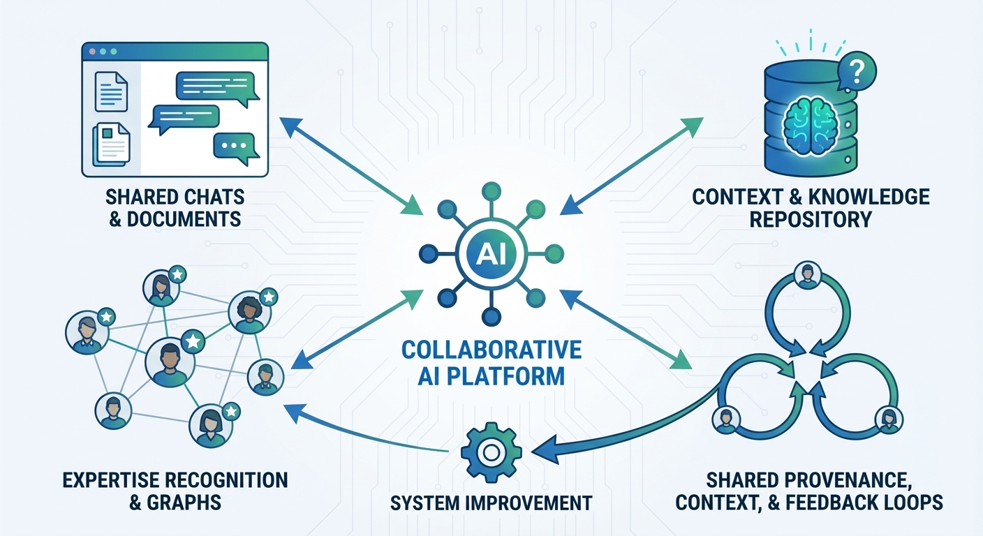 Collaborative AI Platform